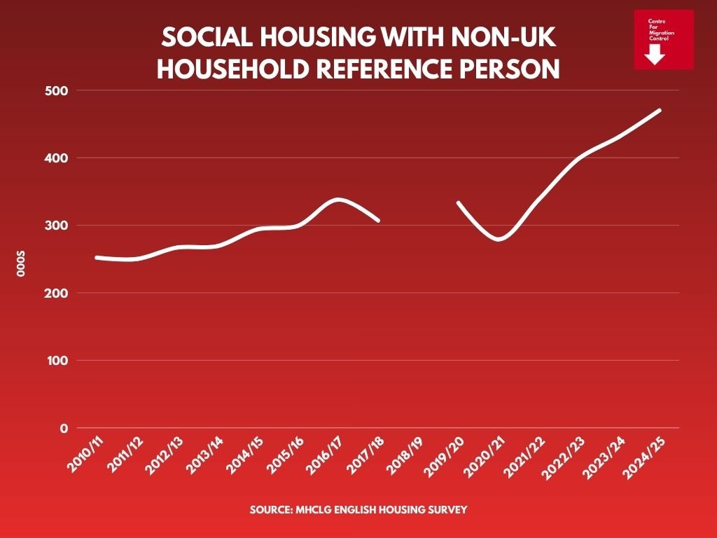 Social housing non-UK reference person chart